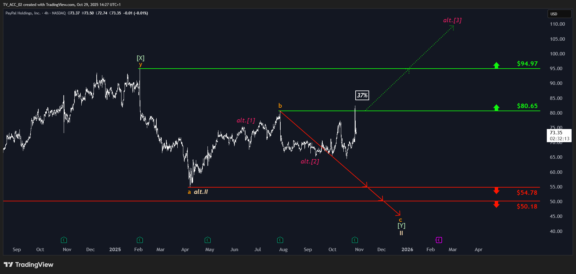 Paypal Aktien Analyse Chart Elliott-Wellen-Analyse